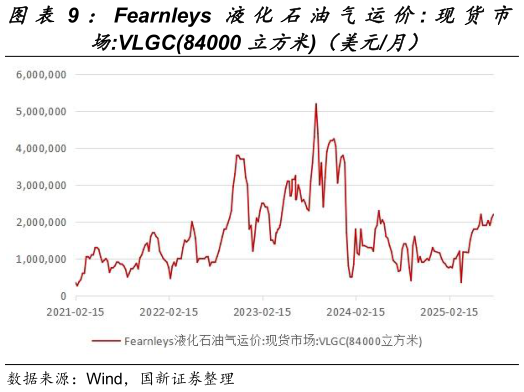 想关注一下：Fearnleys 液化石油气运价: 现货市