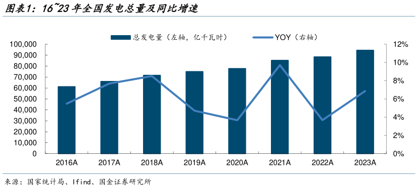 咨询大家1623年全国发电总量及同比增速?