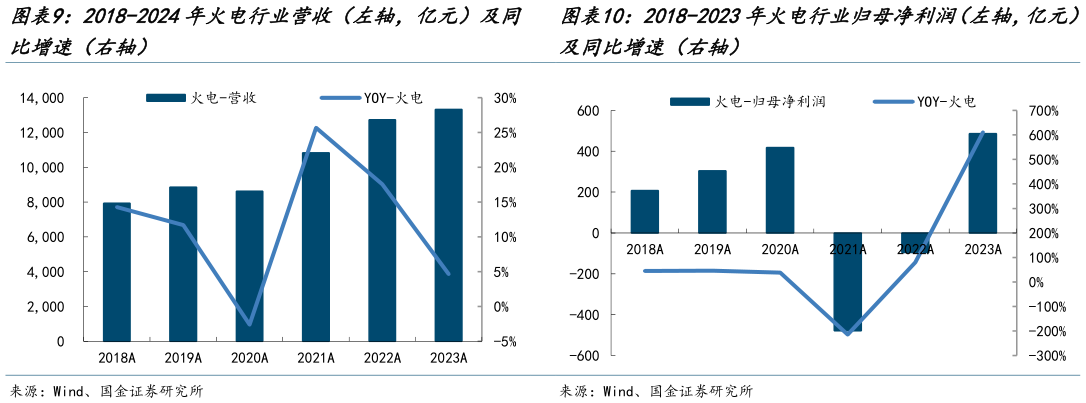 各位网友请教一下2018-2023年火电行业归母净利润（左轴，亿元）?
