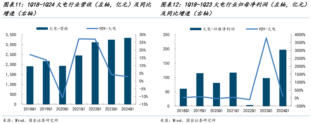 如何解释1Q18-1Q23火电行业归母净利润（左轴，亿元）?