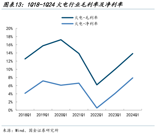 如何了解1Q18-1Q24火电行业毛利率及净利率?