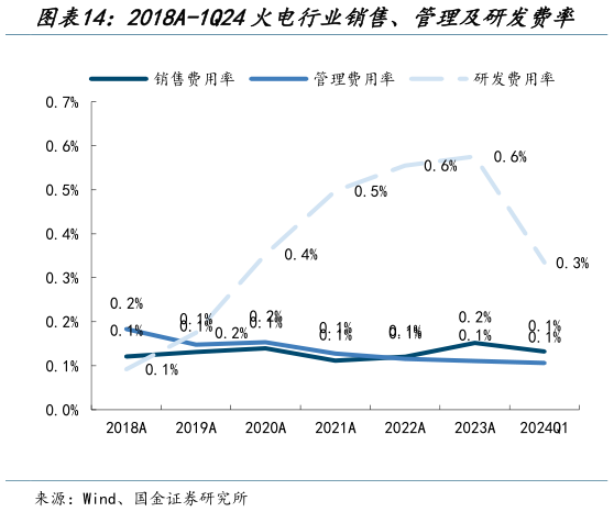 请问一下2018A-1Q24火电行业销售、管理及研发费率?