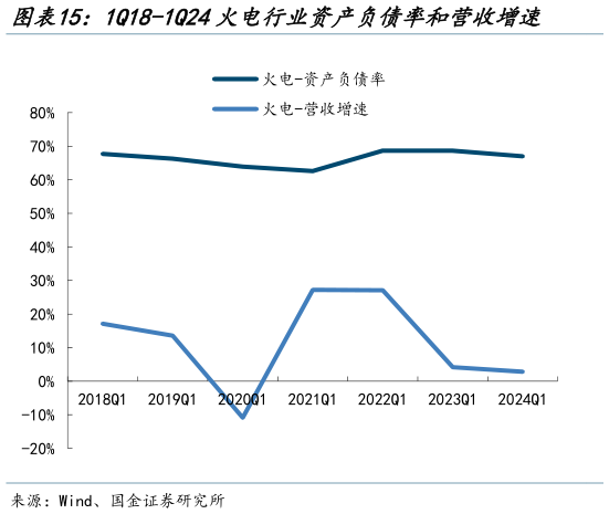 如何才能1Q18-1Q24火电行业资产负债率和营收增速    1Q18-1Q24火电行业现金流净额（亿元）?