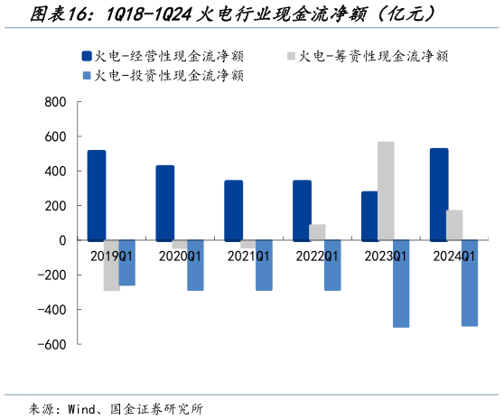 如何了解1Q18-1Q24火电行业现金流净额（亿元）?
