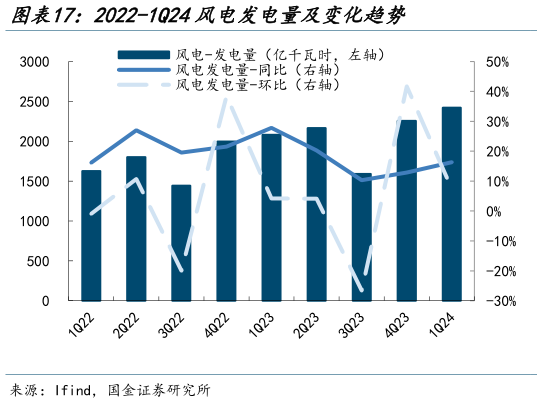 咨询大家2022-1Q24风电发电量及变化趋势?