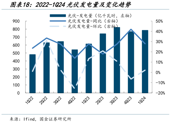 怎样理解2022-1Q24光伏发电量及变化趋势?