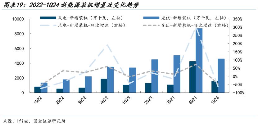 如何了解2022-1Q24新能源装机增量及变化趋势?