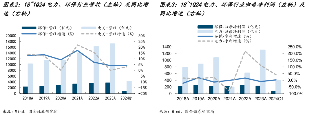 我想了解一下181Q24电力、环保行业营收(左轴)及同比增 181Q24电力、环保行业归母净利润(左轴)及?