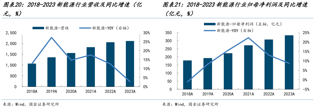 我想了解一下2018-2023新能源行业归母净利润及同比增速 2018-2023新能源行业营收及同比增速（亿?