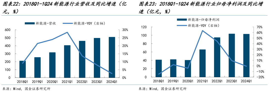各位网友请教一下2018Q1-1Q24新能源行业归母净利润及同比增?