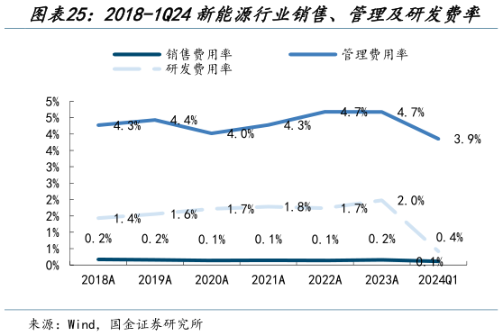 咨询大家2018-1Q24新能源行业销售、管理及研发费率?