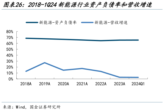 谁能回答2018-1Q24新能源行业资产负债率和营收增速 2018-2023年新能源行业现金流净额(亿元)?