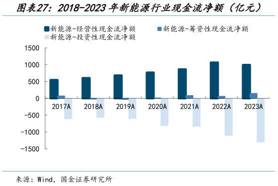 如何了解2018-2023年新能源行业现金流净额(亿元)?
