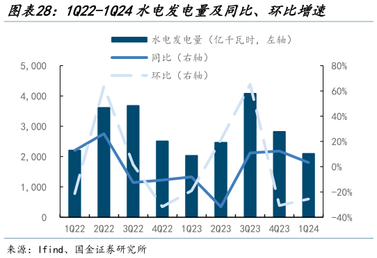 如何解释1Q22-1Q24水电发电量及同比、环比增速?