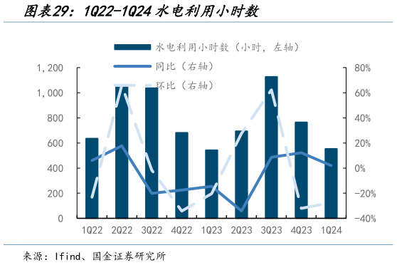 各位网友请教一下1Q22-1Q24水电利用小时数?