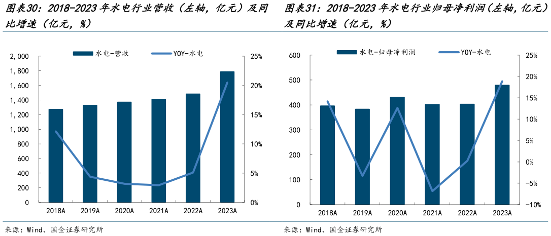 如何了解2018-2023年水电行业营收(左轴,亿元)及同 2018-2023年水电行业归母净利润(左轴,亿元)?