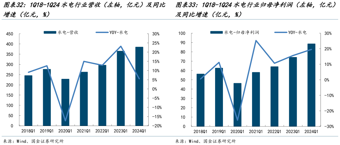 怎样理解1Q18-1Q24水电行业营收(左轴,亿元)及同比 1Q18-1Q24水电行业归母净利润(左轴,亿元)?