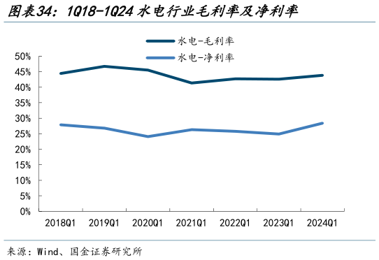 如何了解1Q18-1Q24水电行业毛利率及净利率?