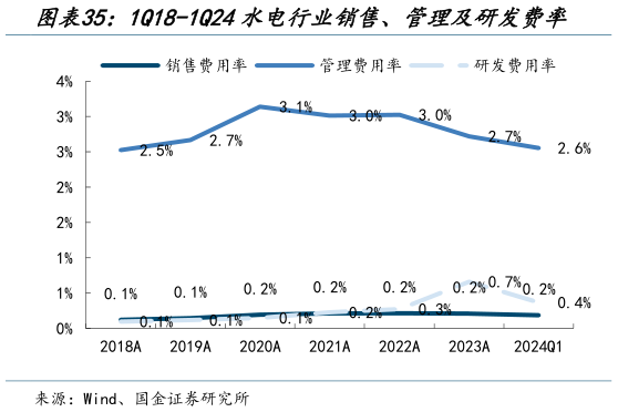 你知道1Q18-1Q24水电行业销售、管理及研发费率?