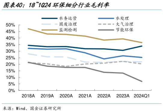 咨询大家181Q24环保细分行业毛利率?