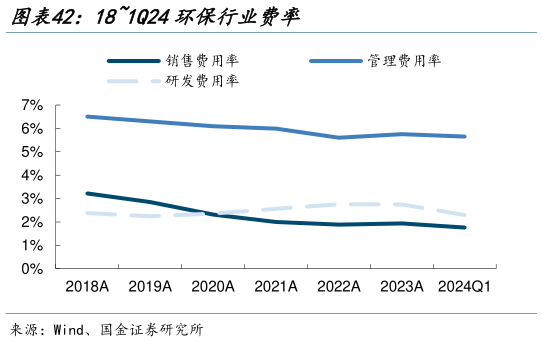 咨询下各位181Q24环保行业费率?