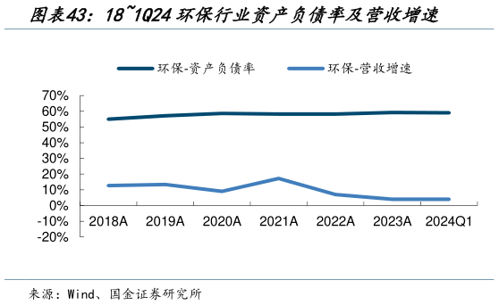 我想了解一下181Q24环保行业资产负债率及营收增速?