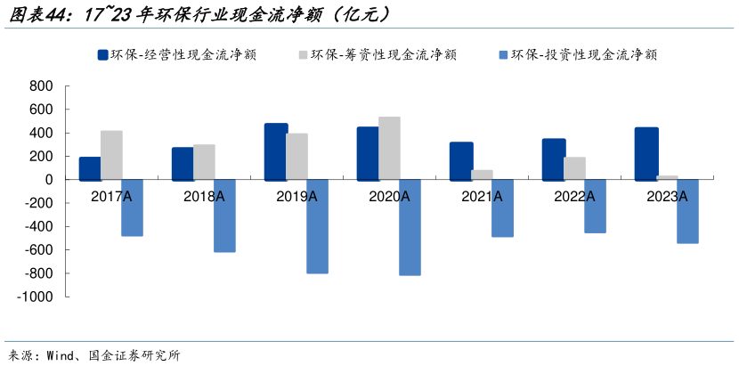 想问下各位网友1723年环保行业现金流净额(亿元)?