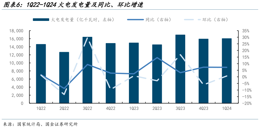 我想了解一下1Q22-1Q24火电发电量及同比、环比增速?