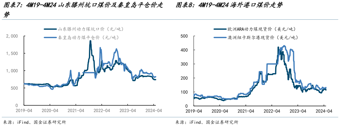 如何才能4M19-4M24山东滕州坑口煤价及秦皇岛平仓价走 4M19-4M24海外港口煤价走势?