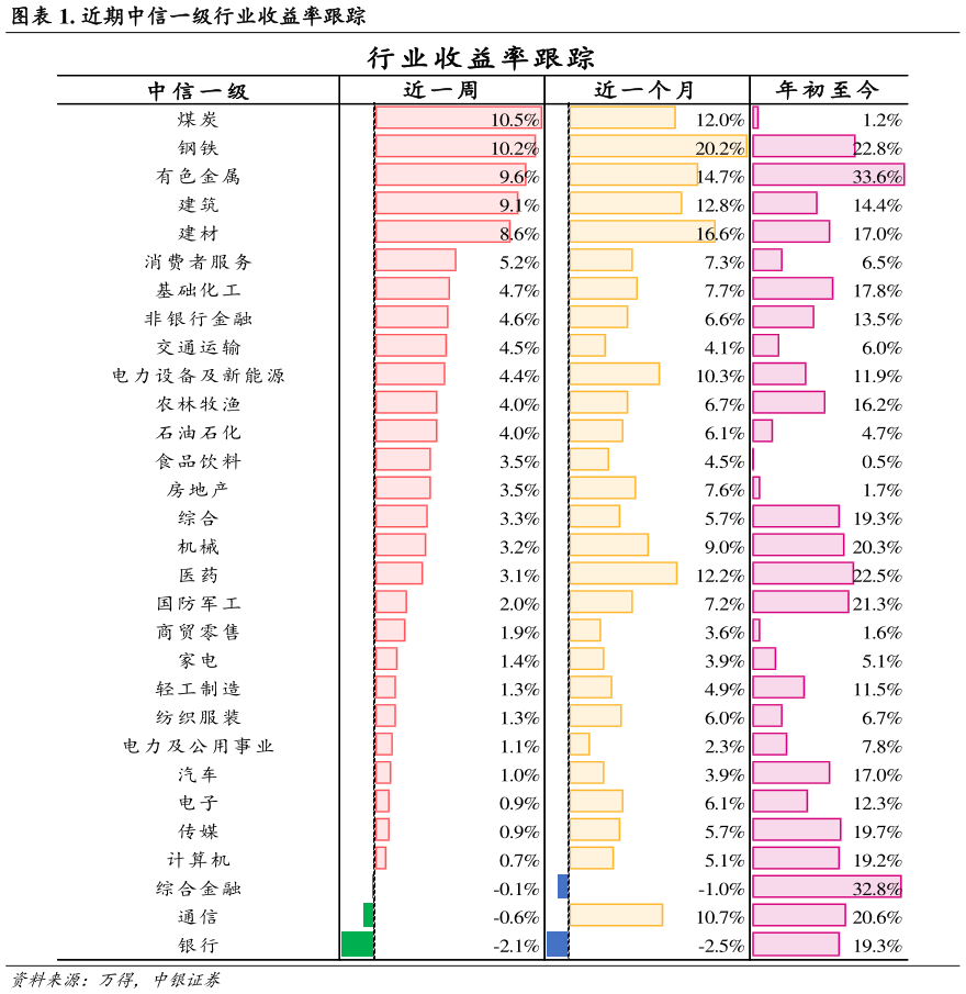 谁能回答. 近期中信一级行业收益率跟踪