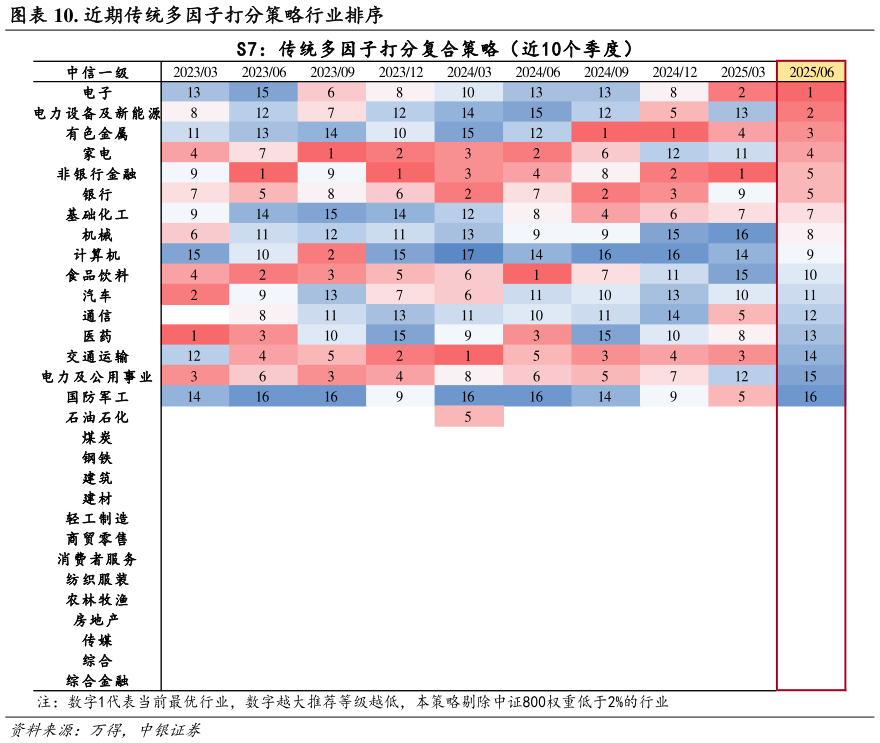 如何解释. 近期传统多因子打分策略行业排序