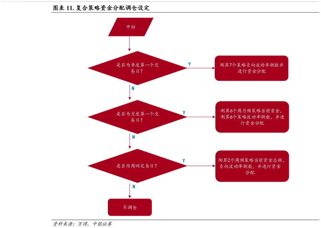 你知道. 复合策略资金分配调仓设定