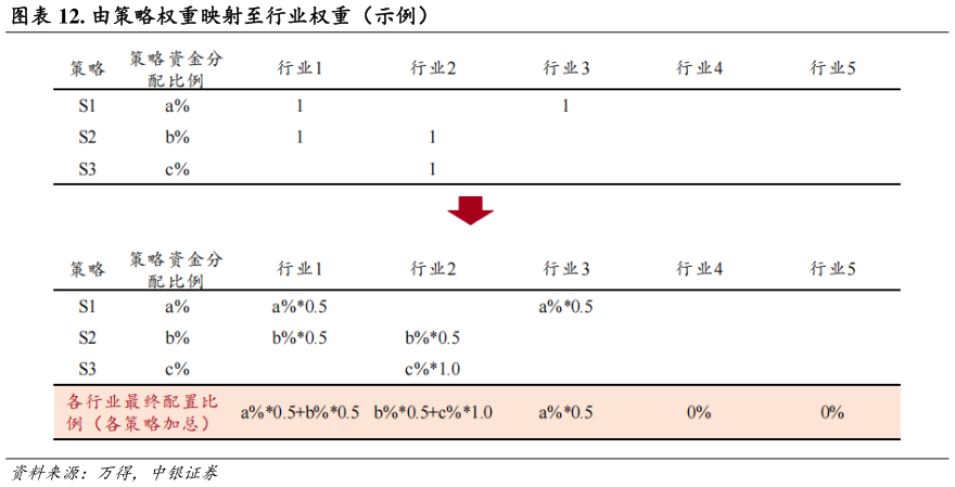 如何了解. 由策略权重映射至行业权重（示例）