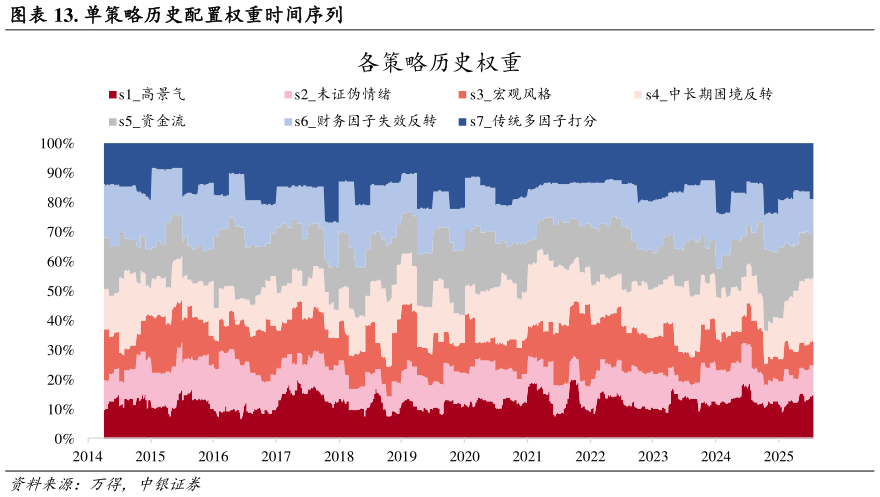 想关注一下. 单策略历史配置权重时间序列