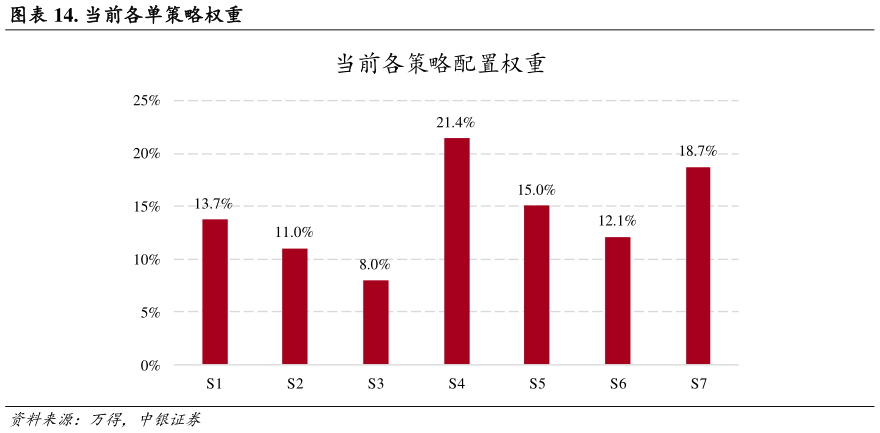 一起讨论下. 当前各单策略权重