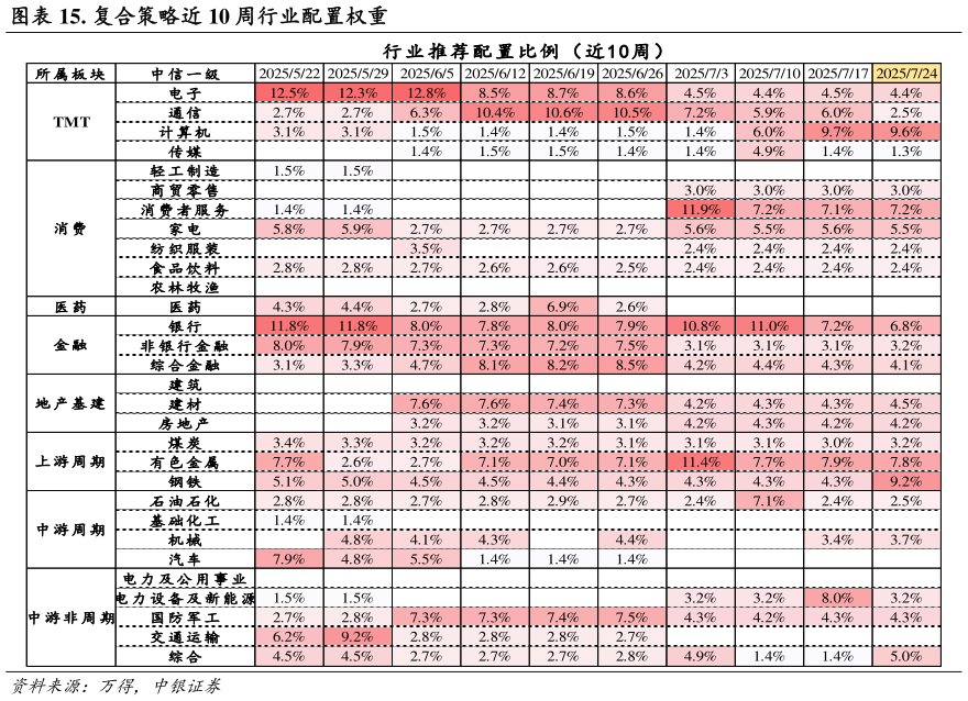如何看待. 复合策略近 10 周行业配置权重