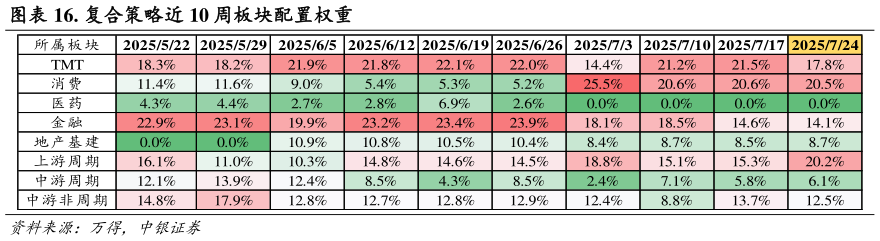 如何了解. 复合策略近 10 周板块配置权重