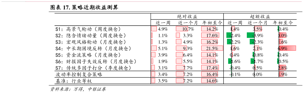如何才能. 策略近期收益测算