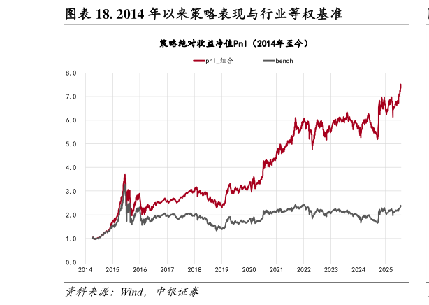 咨询大家. 2014 年以来策略表现与行业等权基准