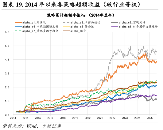 怎样理解. 2014 年以来各策略超额收益（较行业等权）