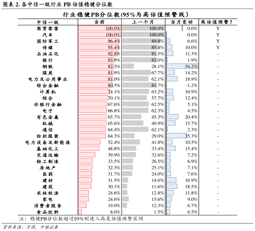如何了解. 各中信一级行业 PB 估值稳健分位数