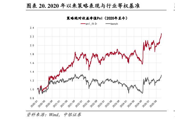 如何了解. 2020 年以来策略表现与行业等权基准