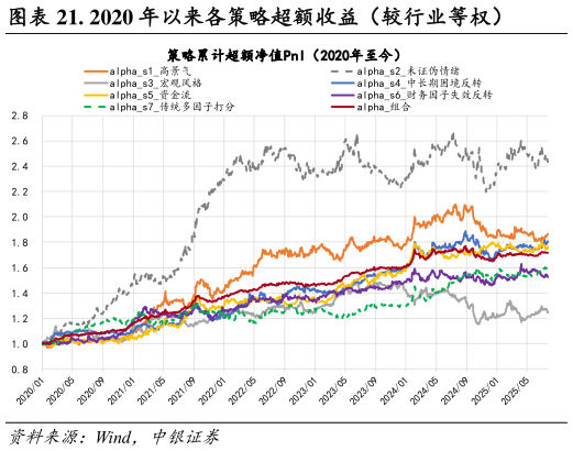 如何看待. 2020 年以来各策略超额收益（较行业等权）
