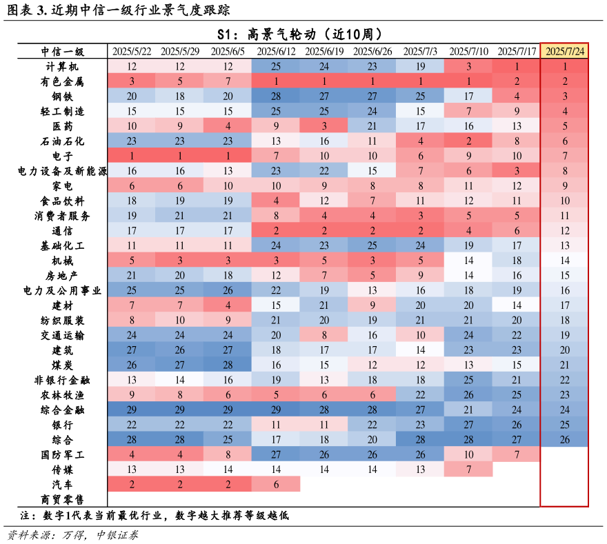 如何了解. 近期中信一级行业景气度跟踪