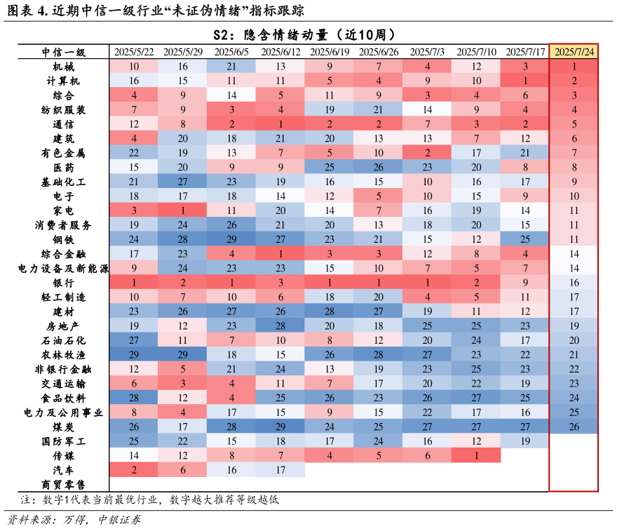 想关注一下. 近期中信一级行业“未证伪情绪”指标跟踪