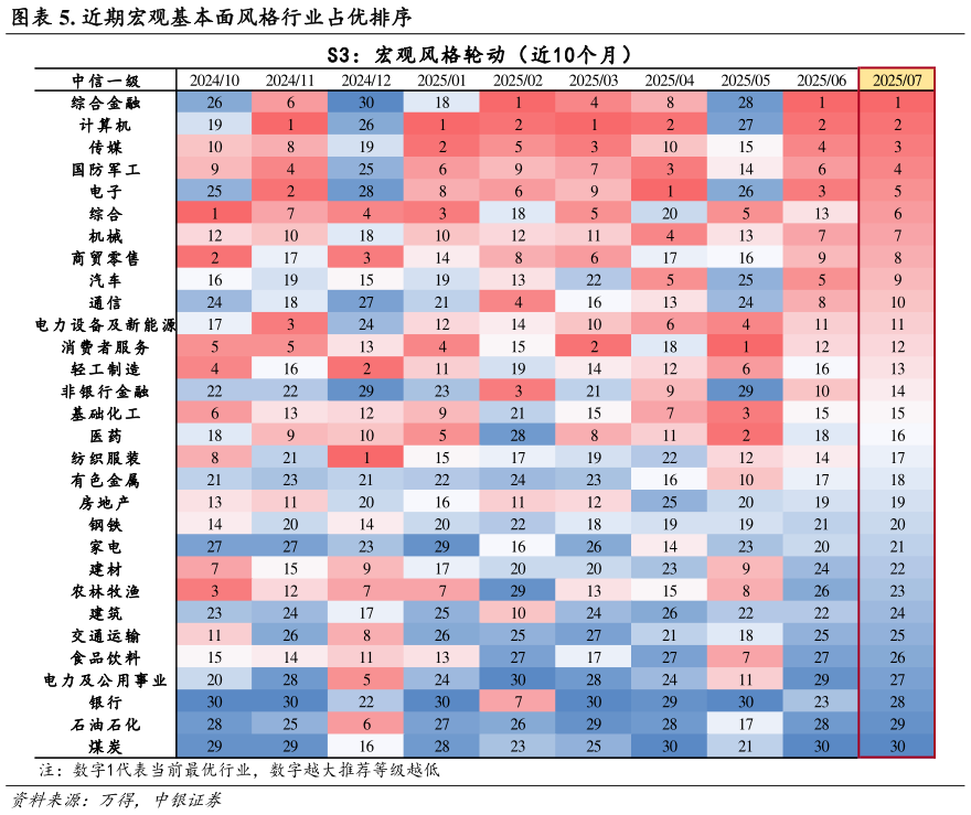 如何看待. 近期宏观基本面风格行业占优排序
