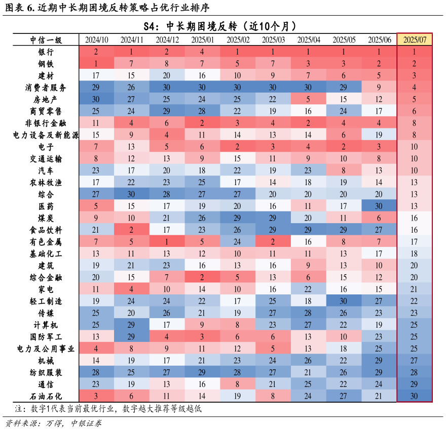 如何了解. 近期中长期困境反转策略占优行业排序