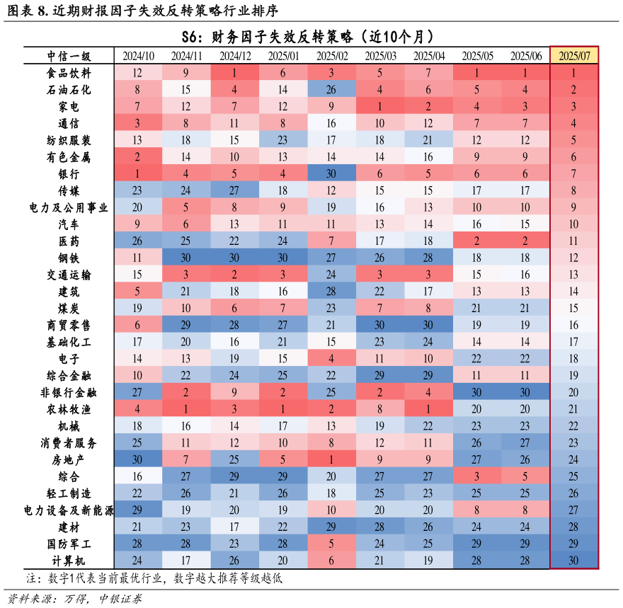 咨询下各位. 近期财报因子失效反转策略行业排序