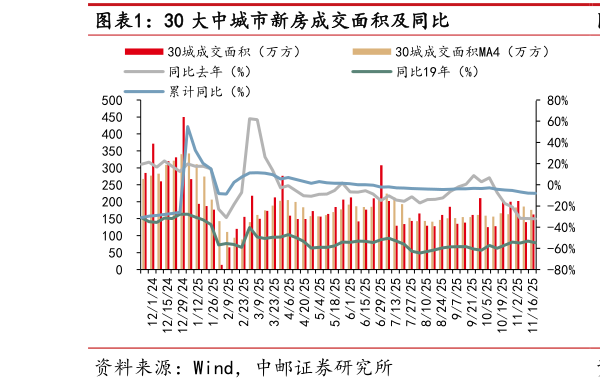 如何了解30 大中城市新房成交面积及同比