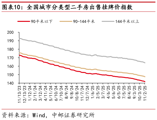想问下各位网友全国城市分类型二手房出售挂牌价指数